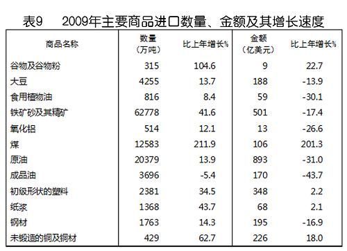 中華人民共和國(guó)2009年國(guó)民經(jīng)濟(jì)和社會(huì)發(fā)展統(tǒng)計(jì)公報(bào)(組圖)