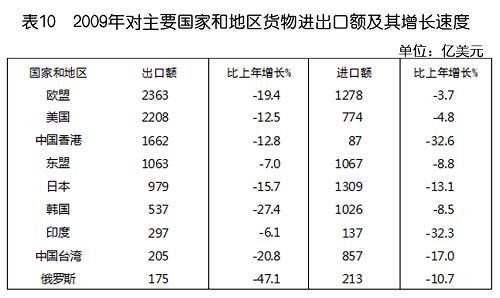 中華人民共和國(guó)2009年國(guó)民經(jīng)濟(jì)和社會(huì)發(fā)展統(tǒng)計(jì)公報(bào)(組圖)