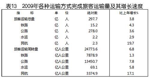 中華人民共和國(guó)2009年國(guó)民經(jīng)濟(jì)和社會(huì)發(fā)展統(tǒng)計(jì)公報(bào)(組圖)