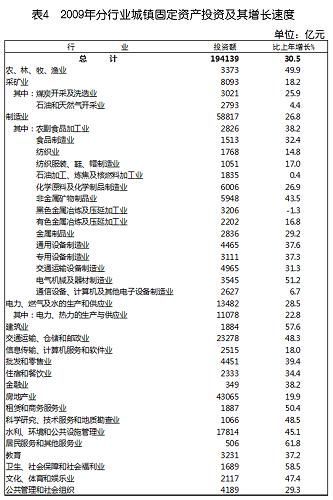 中華人民共和國(guó)2009年國(guó)民經(jīng)濟(jì)和社會(huì)發(fā)展統(tǒng)計(jì)公報(bào)(組圖)