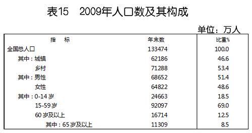 中華人民共和國(guó)2009年國(guó)民經(jīng)濟(jì)和社會(huì)發(fā)展統(tǒng)計(jì)公報(bào)(組圖)