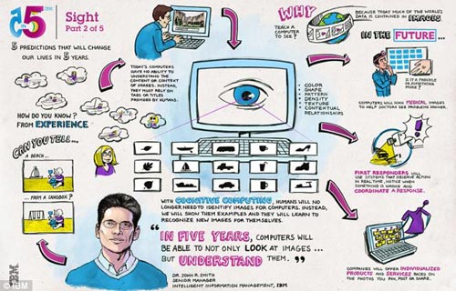 5年內(nèi)計算機和手機系統(tǒng)將實現(xiàn)視覺功能，能夠像人類眼睛一樣理解分析圖像