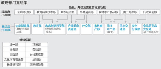 　　韓國新政府重組案。（圖片來源：韓國《朝鮮日?qǐng)?bào)》）