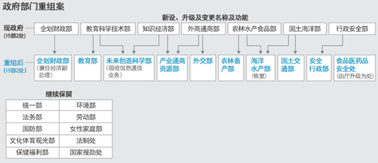 韓國(guó)公布新政府重組方案韓媒稱振興經(jīng)濟(jì)成重點(diǎn)