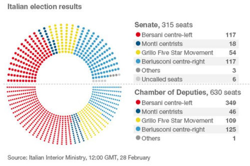 意大利各黨派在參眾兩院席位分配情況。