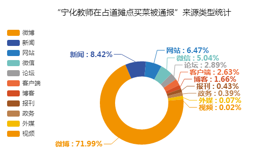 “寧化教師在占道攤點(diǎn)買(mǎi)菜被通報(bào)”來(lái)源類型統(tǒng)計(jì)圖
