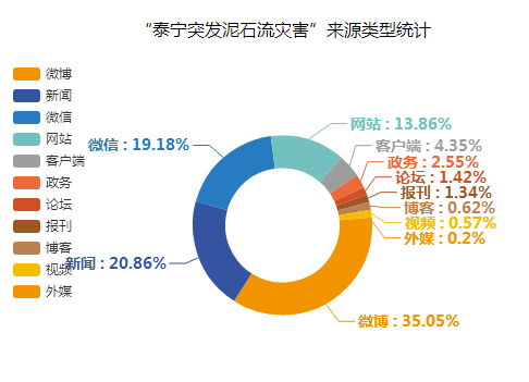 “泰寧突發(fā)山體滑坡災(zāi)害”來(lái)源類(lèi)型統(tǒng)計(jì)圖