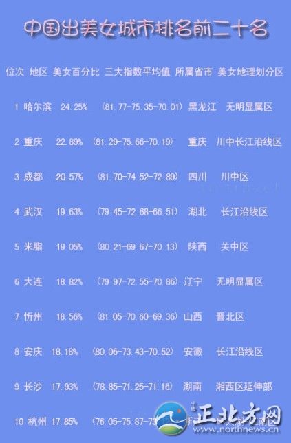 中國出美女城市排行 揭秘各省第一白富美女星【組圖】哪座城市的女孩長得最美?哪座城市的女性最有韻味?最近，一份“2012中國出美女城市排名前二十名”的排行榜在網上火了!排前三名的依次是：哈爾濱、重慶、成都，揚州位列第14位。記者看到，榜單列出了位次、地區(qū)、美女百分比、三大指數(即長相指數、打扮指數、韻味指數)平均值、所屬省市、美女地理劃分區(qū)。