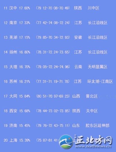 中國出美女城市排行 揭秘各省第一白富美女星【組圖】“經(jīng)過300位‘磚家’一年來的辛勤工作，倍受網(wǎng)友關(guān)注的中國美女出產(chǎn)地排名最終完成了……”最近，一份“2012中國出美女城市排行榜”在網(wǎng)上熱傳，并引起瘋狂轉(zhuǎn)發(fā)。這份榜單上，上榜城市共20個，哈爾濱列榜首，江蘇省僅南京、揚(yáng)州、蘇州榜上有名。揚(yáng)州排第14位，美女百分比是16.80%。此外，從單項(xiàng)指數(shù)看，揚(yáng)州美女的韻味指數(shù)超過總分排名第一的哈爾濱。